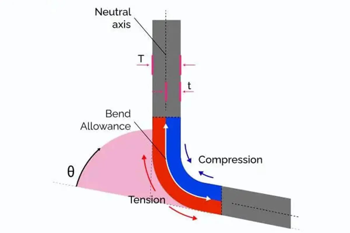 Exploring Press Brake Bend Allowance Formula,Calculator & Charts