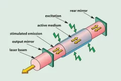 CO2 lasers working principle