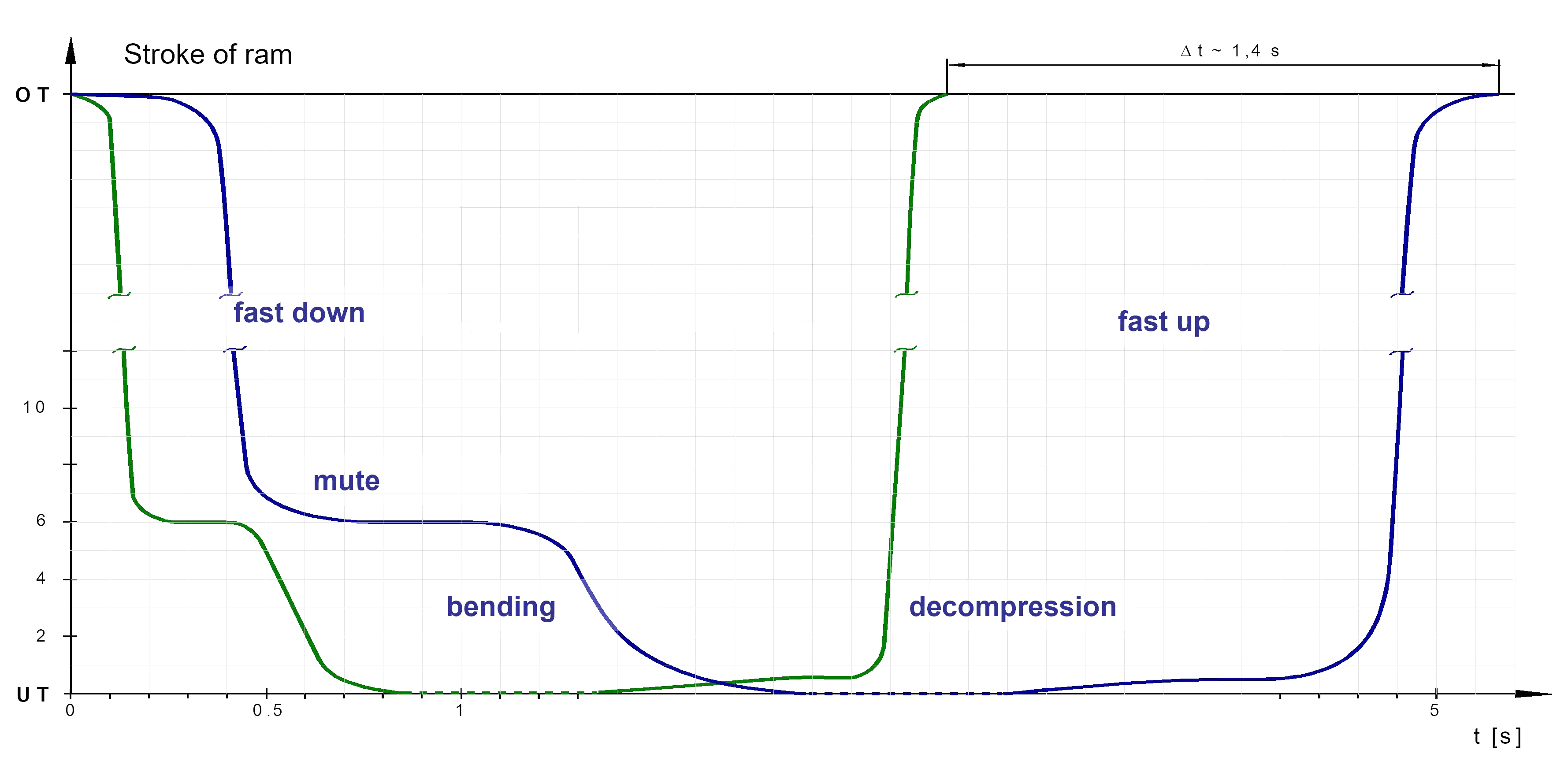 PBE Series hybrid Press Brake 12 Hybrid Servo System Advantage