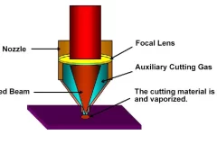 Metal Laser Cutter Principle