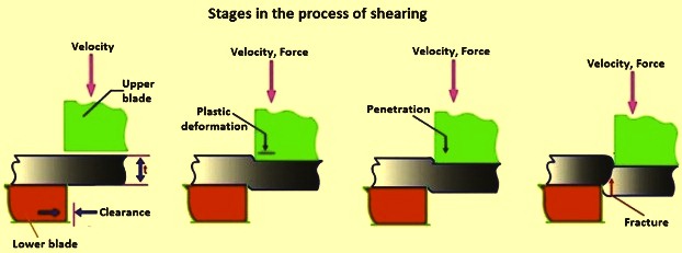 What Is the Sheet Metal Shearing Machine? 5 Stages in the process of shearing