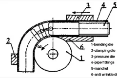 Working principle of pipe bending machine