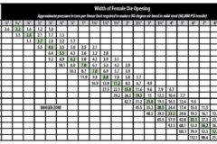 Standard tonnage chart for press brake that relates the workpiece thickness with the width of the die opening