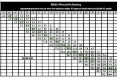 Standard tonnage chart for press brake that relates the workpiece thickness with the width of the die opening