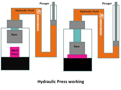 Servo Hydraulic Press: Advantages and Characteristics 2 Servo hydraulic press advantage