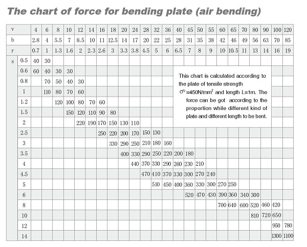 Press Brake Tonnage Charts: Essential Guide for Sheet Metal Fabrication 2 Press brake tonnage chart