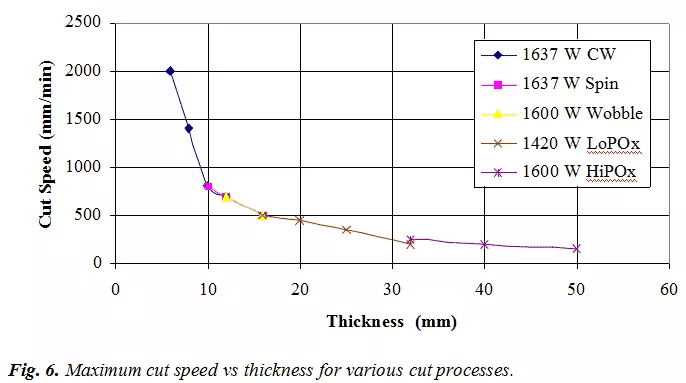 YAG Laser: How to Cut 50 mm Thick Mild Steel Plate With A Nd 7 a continuation of cut processes from the low pressure region used for thinner materials