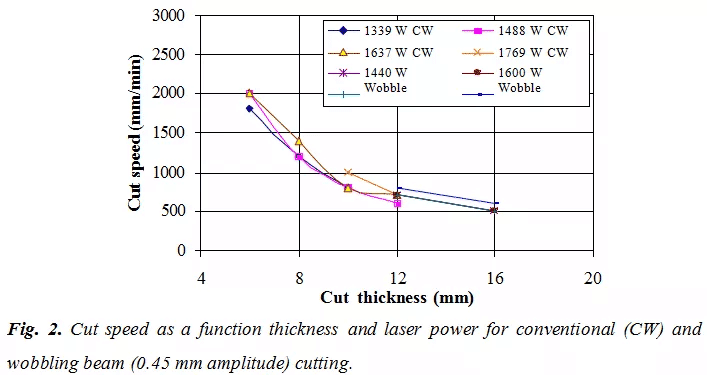 YAG Laser: How to Cut 50 mm Thick Mild Steel Plate With A Nd 3 cut thickness