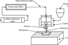 Découpe au jet d'eau abrasif