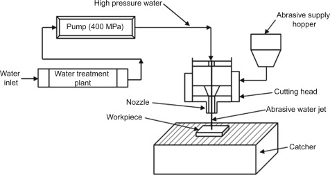 Abrasive waterjet cutting
