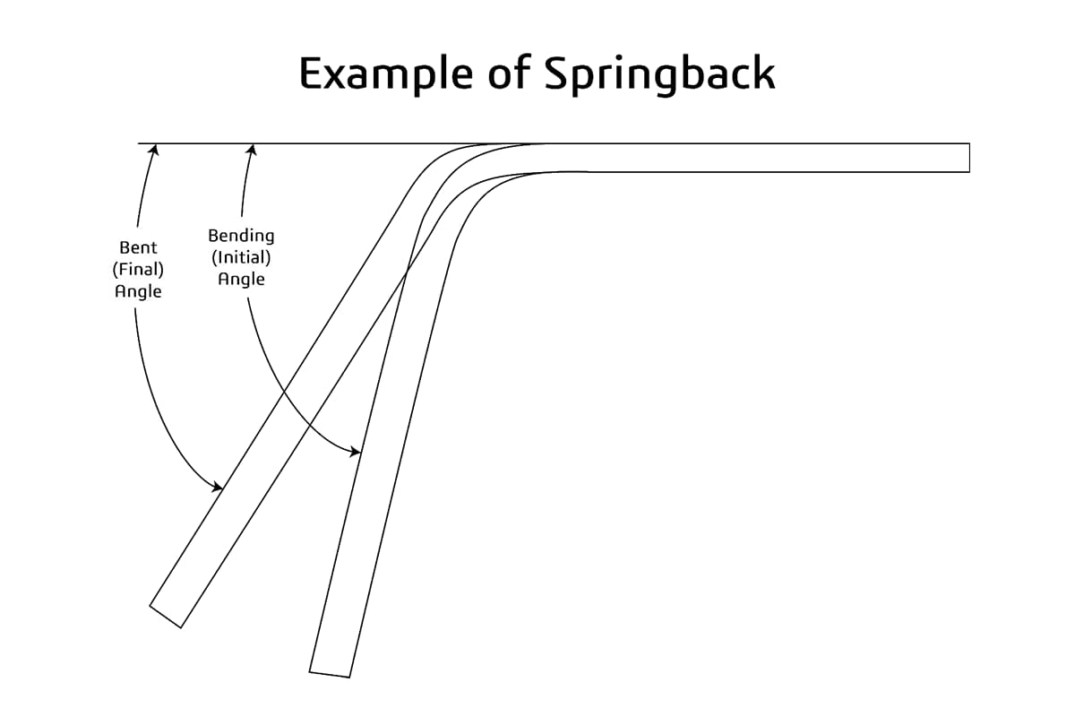 Springback Compensation